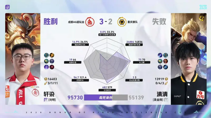 开云体育官网-AG/狼队第5局数据对比：轩染每死承伤、团战对双C伤害拉满